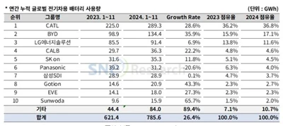 Global Power Battery Statistics in 2024: Chinese Enterprises Dominate With Gr...
